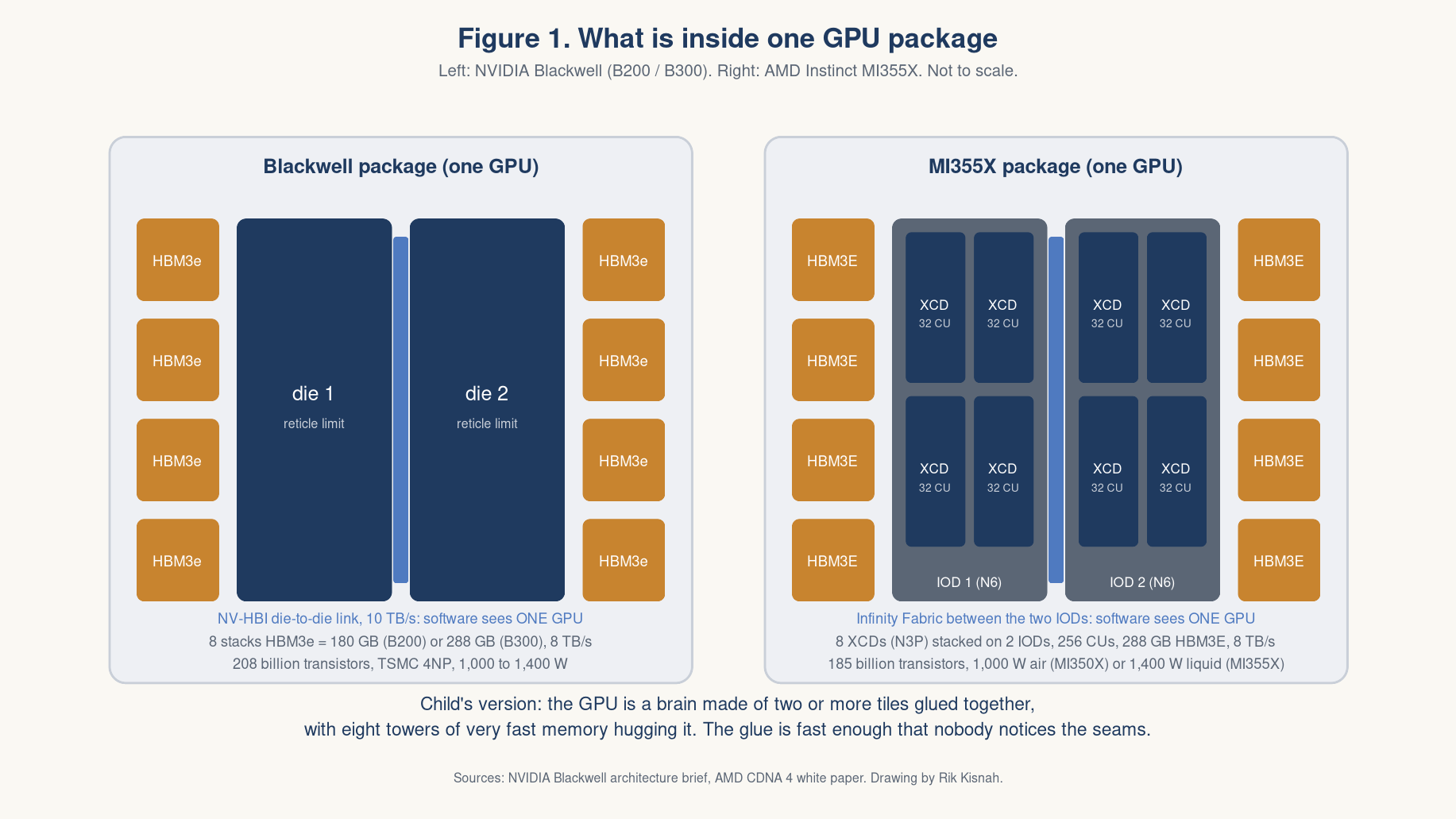 Figure 1: inside one GPU package, Blackwell and MI355X