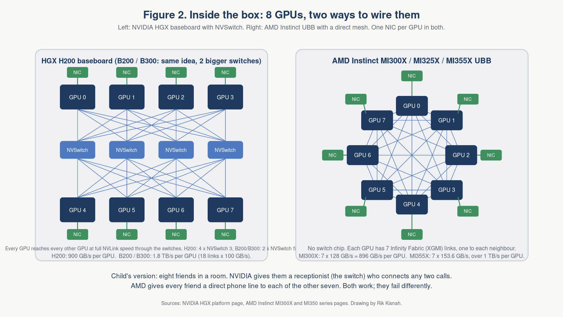 Figure 2: inside the box, HGX with NVSwitch and AMD UBB mesh