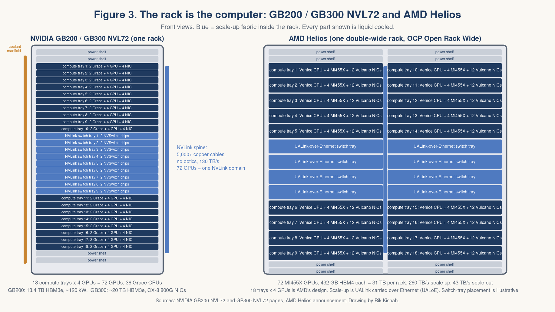 Figure 3: the rack is the computer, NVL72 and Helios