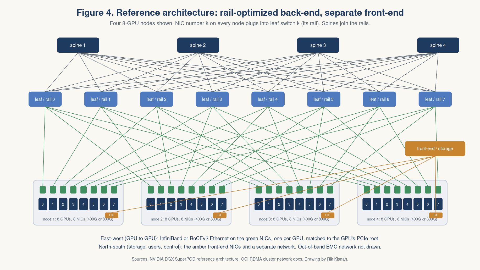 Figure 4: rail-optimized back-end and separate front-end
