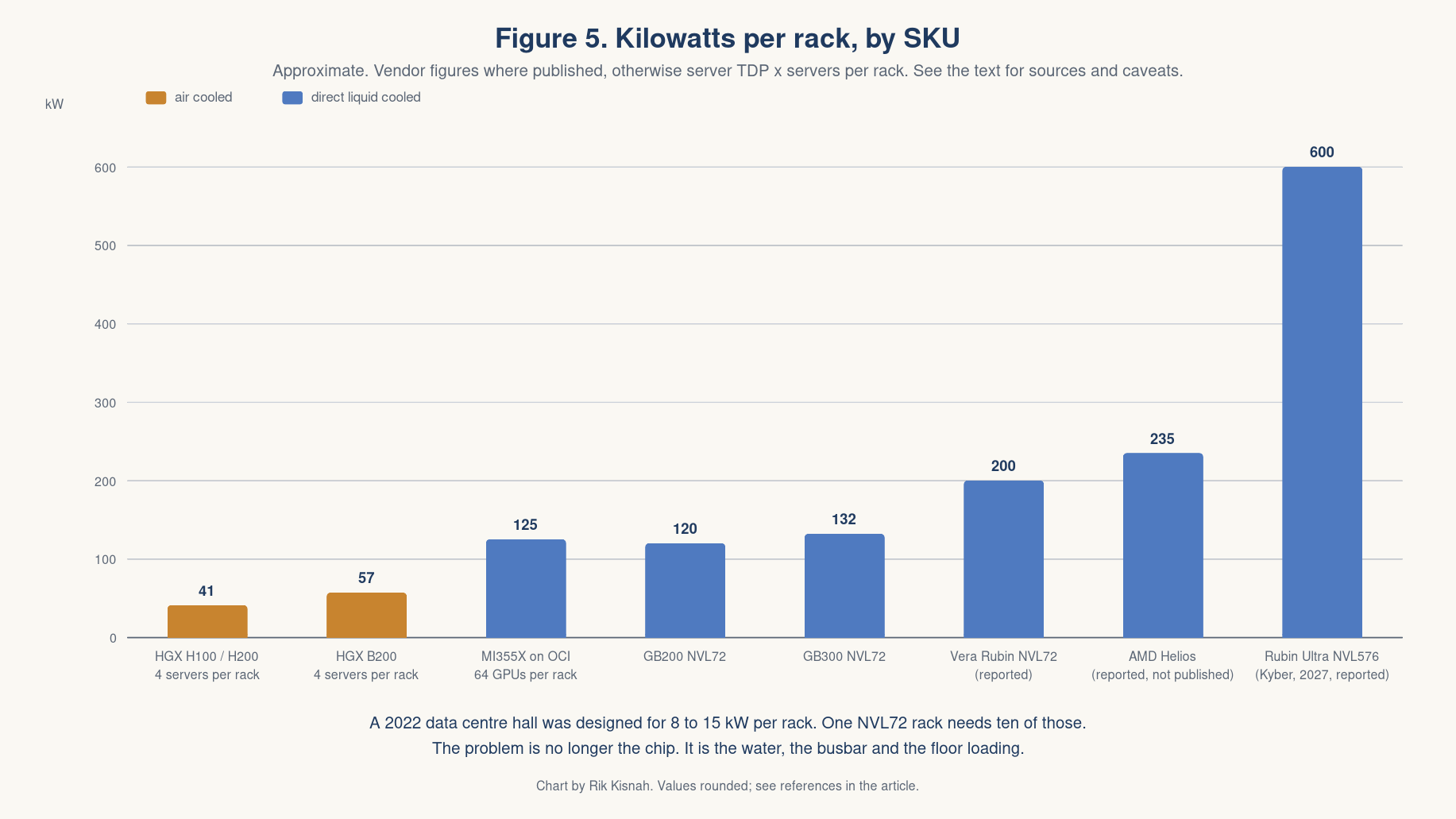 Figure 5: kilowatts per rack by SKU