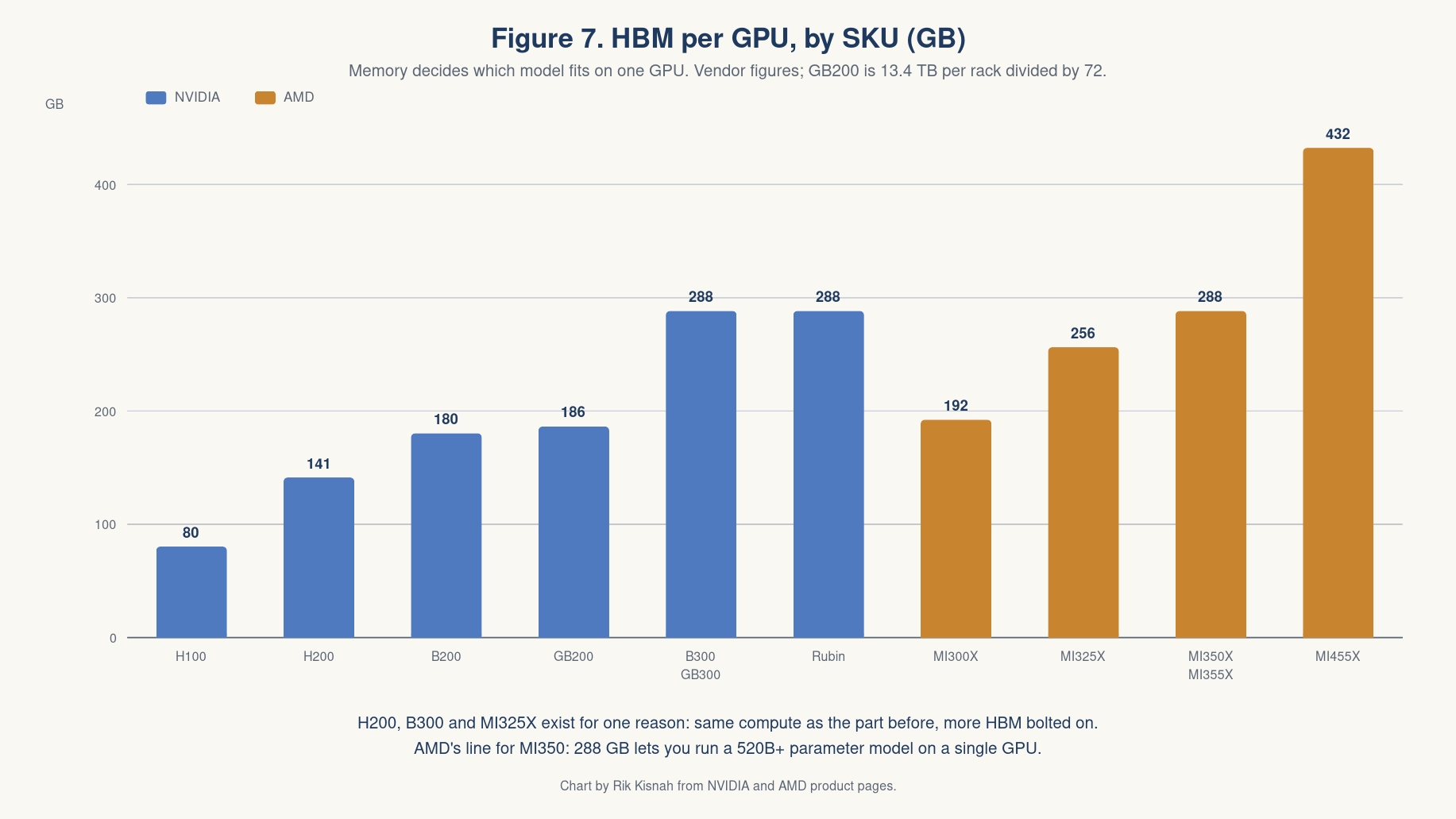Figure 7: HBM per GPU by SKU