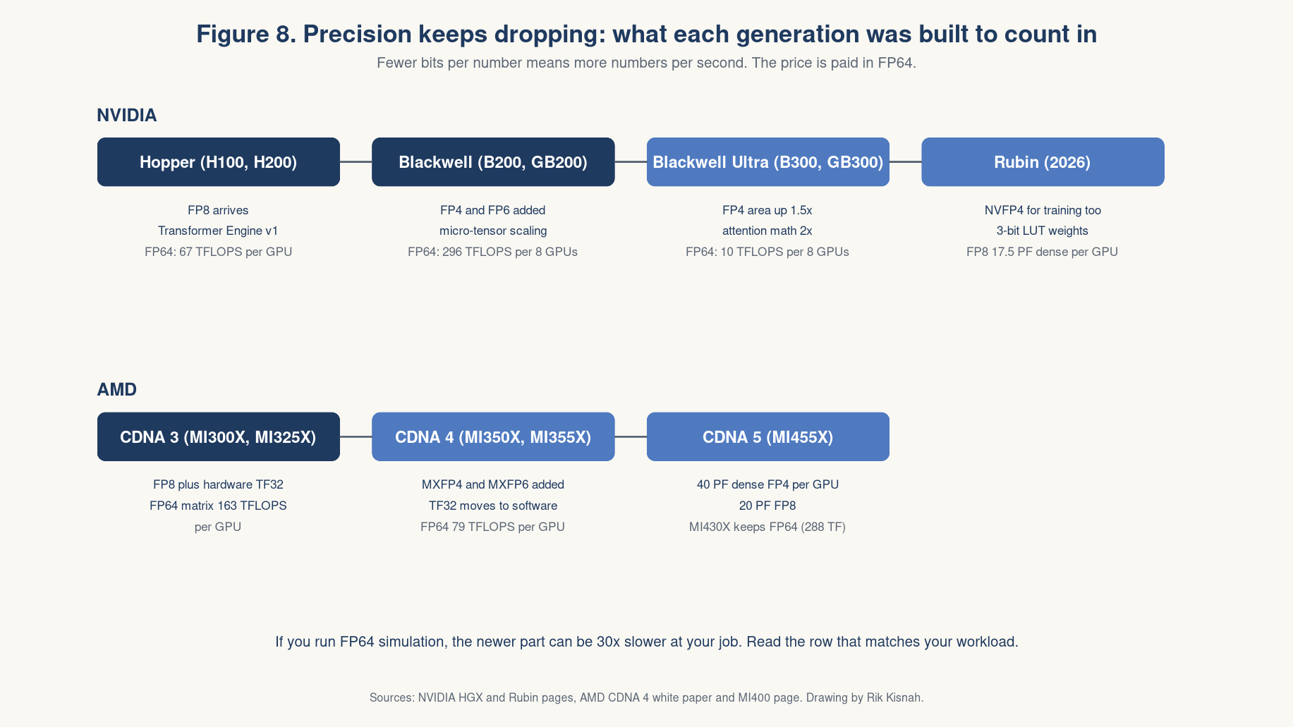 Figure 8: precision ladder by generation
