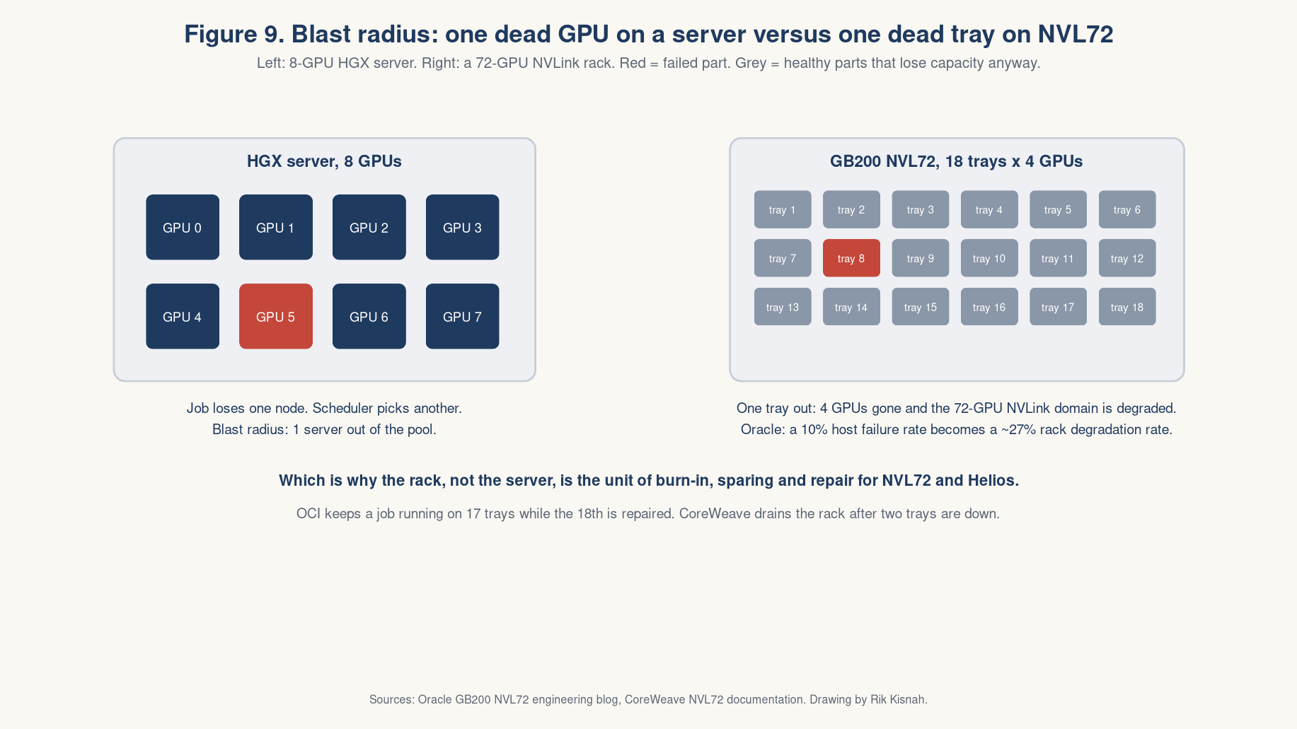 Figure 9: blast radius, server versus NVL72 rack