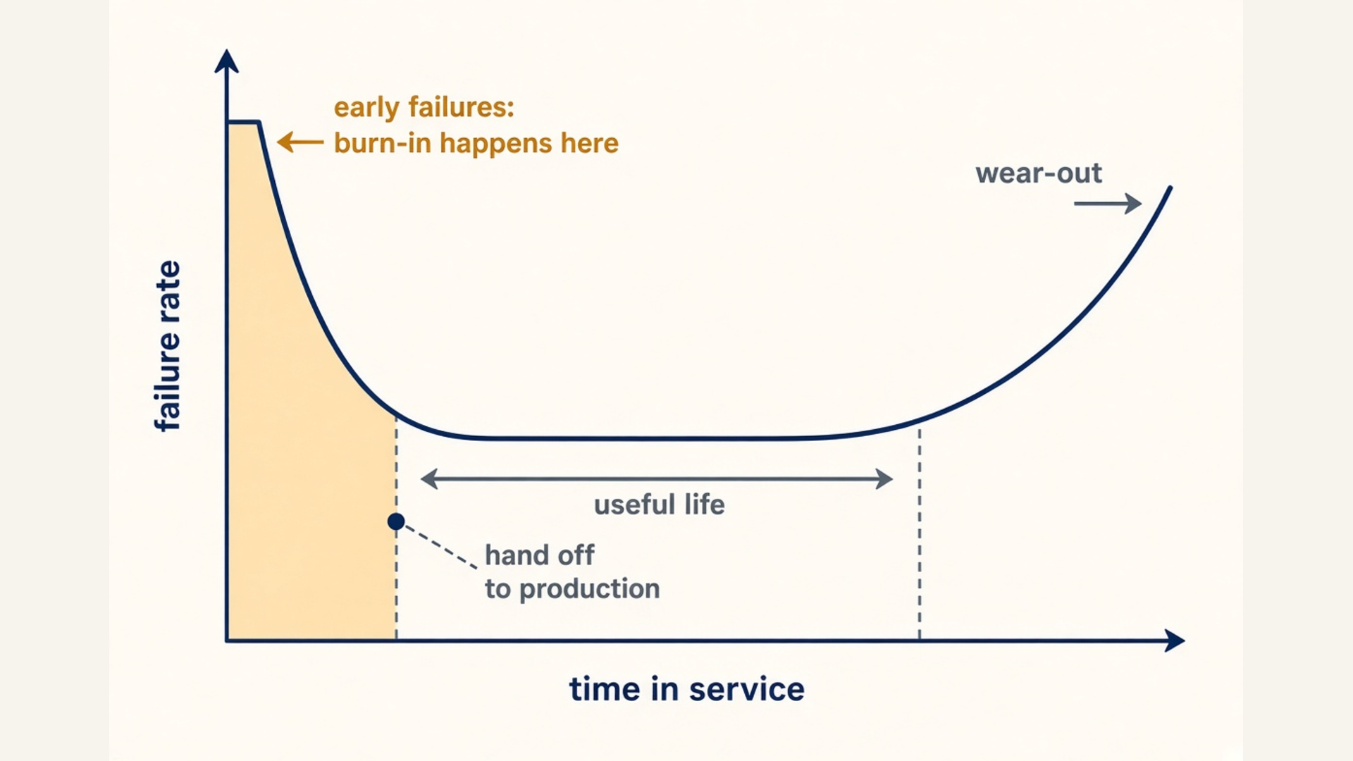 Figure 1: The bathtub curve