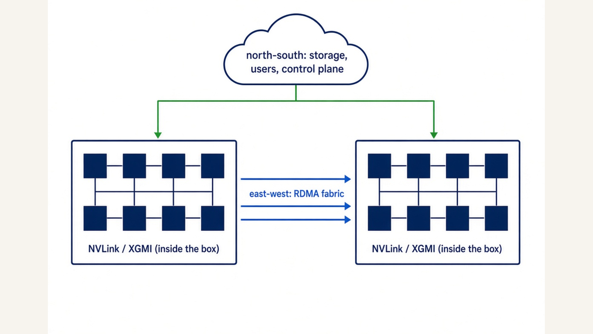 Figure 3: Inside the box, east-west, north-south
