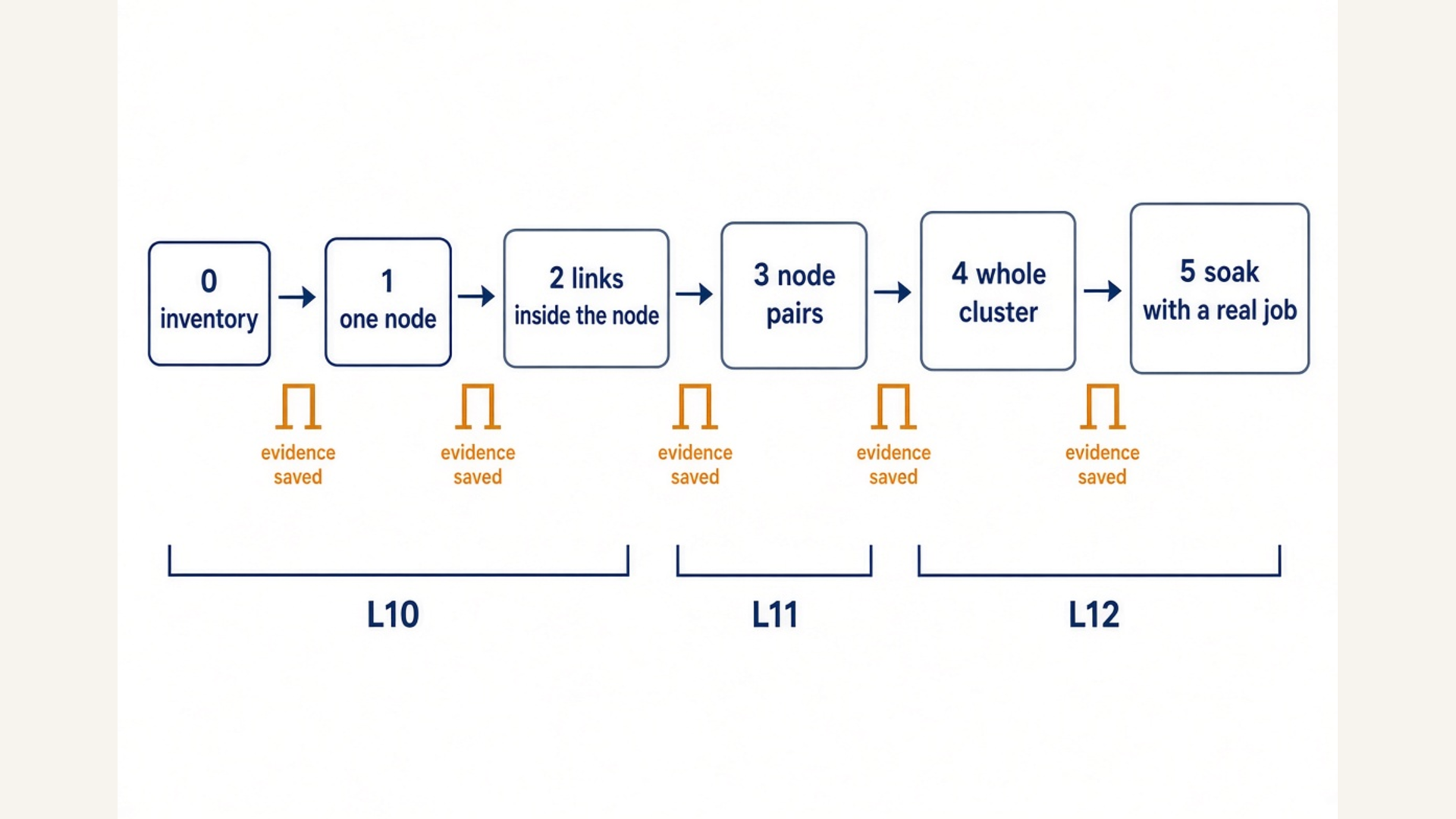 Figure 4: Six phases, inside out