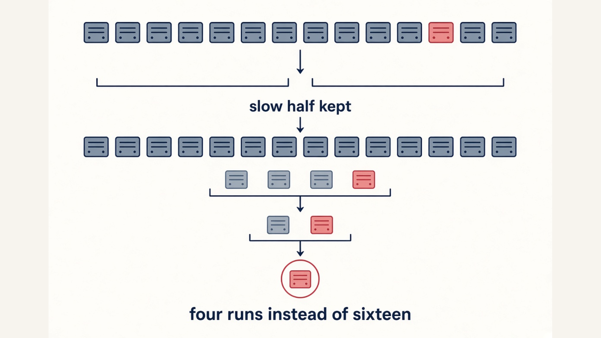 Figure 5: Finding the bad link by halving
