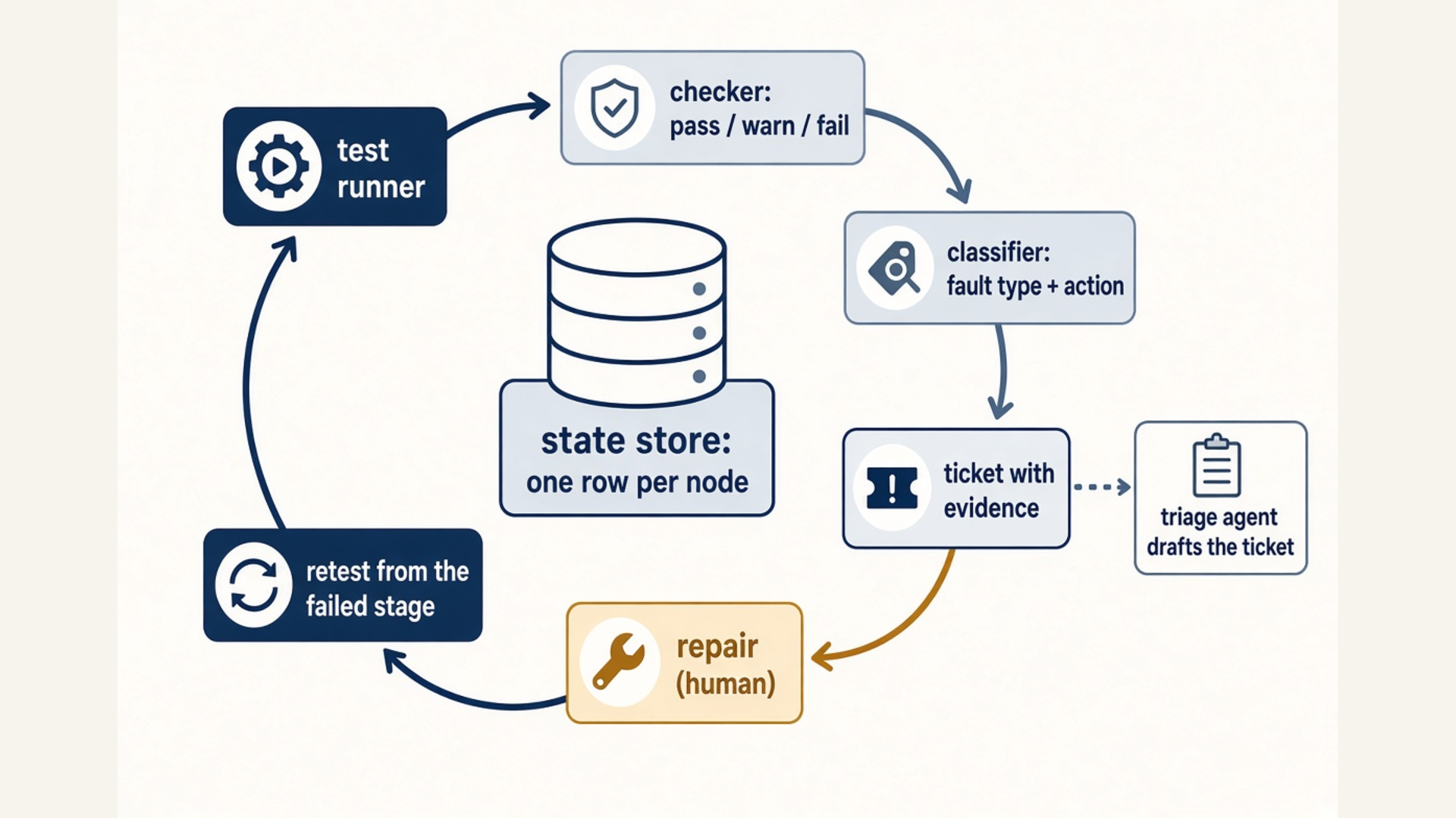 Figure 7: The commissioning loop