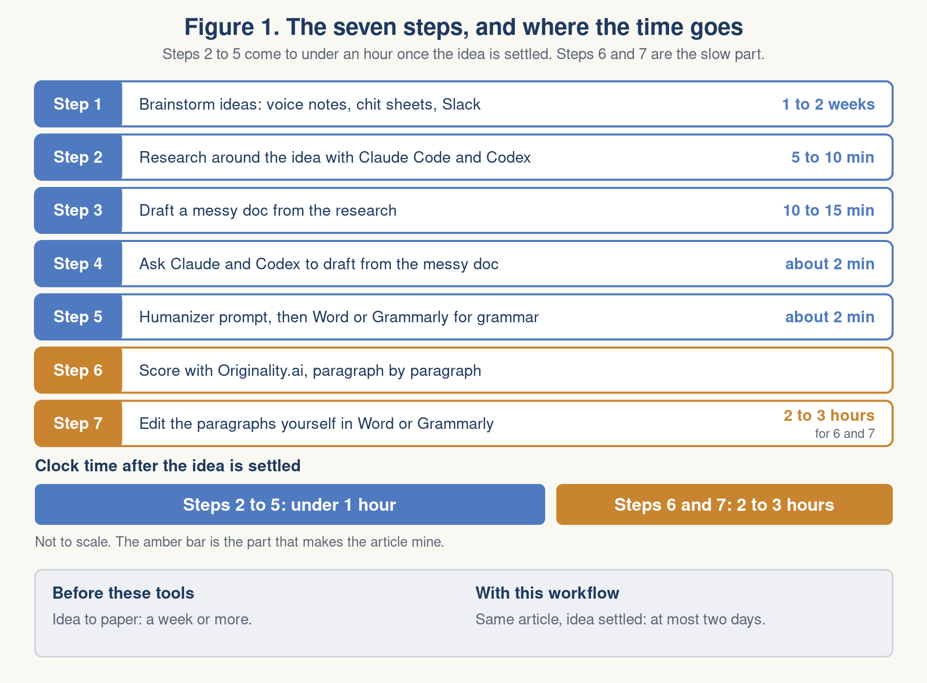 Figure 1: the seven steps with the minutes each one takes, and the two hours at the end