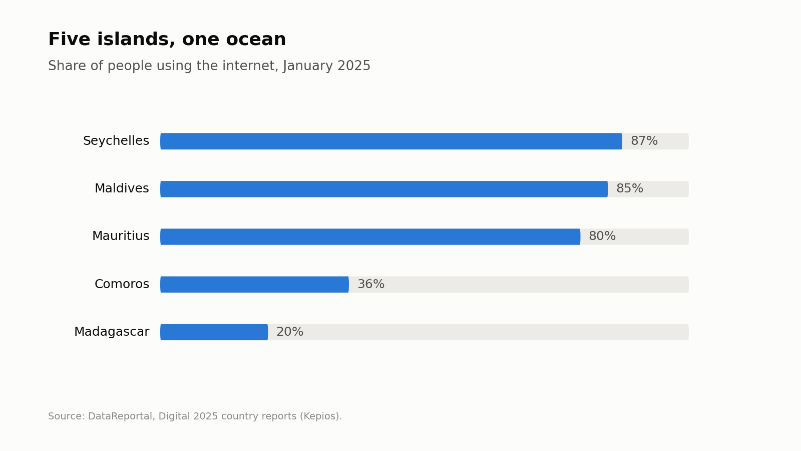 Internet use across the Indian Ocean islands, January 2025