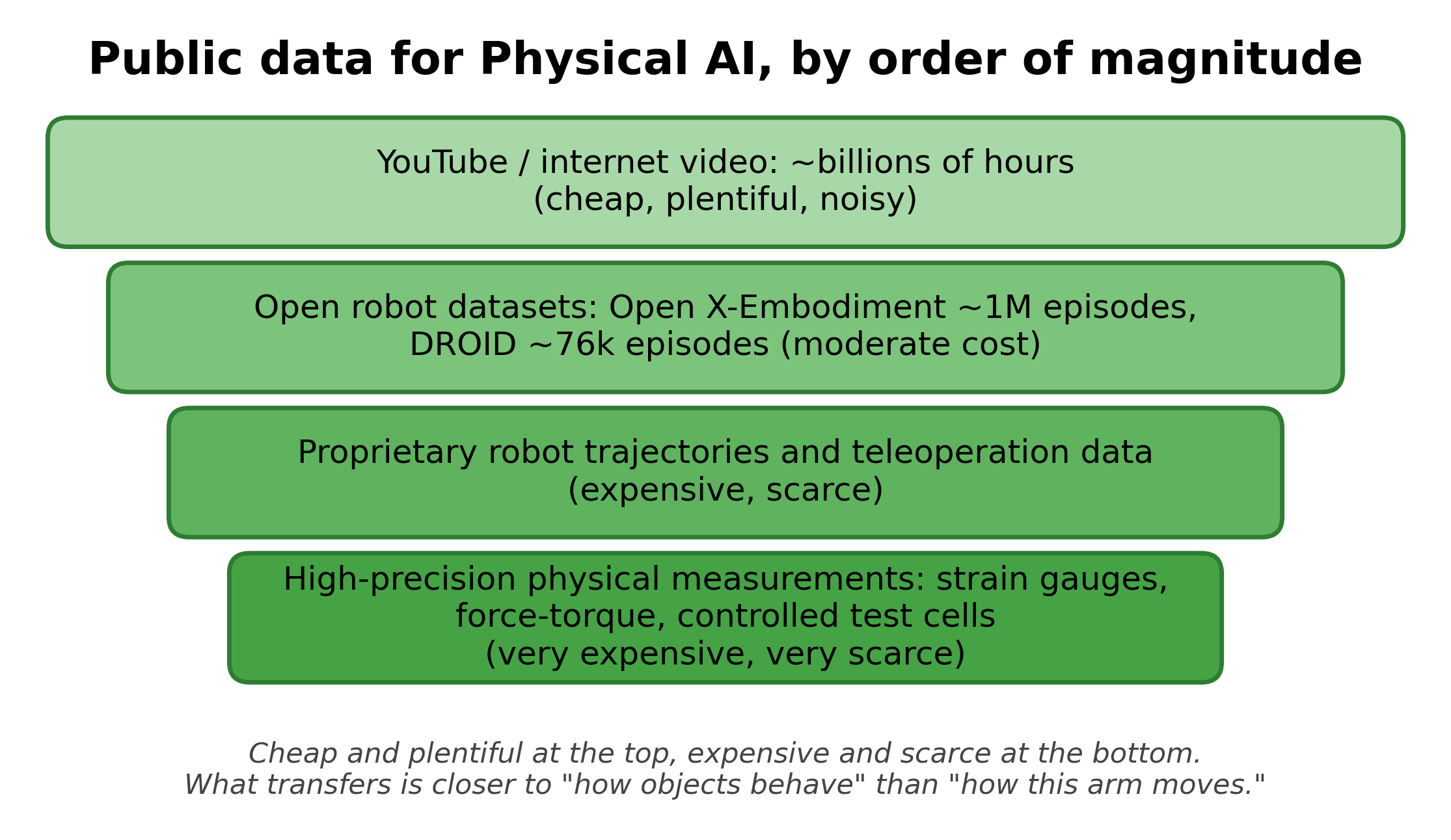 Public data for Physical AI by order of magnitude: internet video, open robot datasets, proprietary robot trajectories, high-precision physical measurements