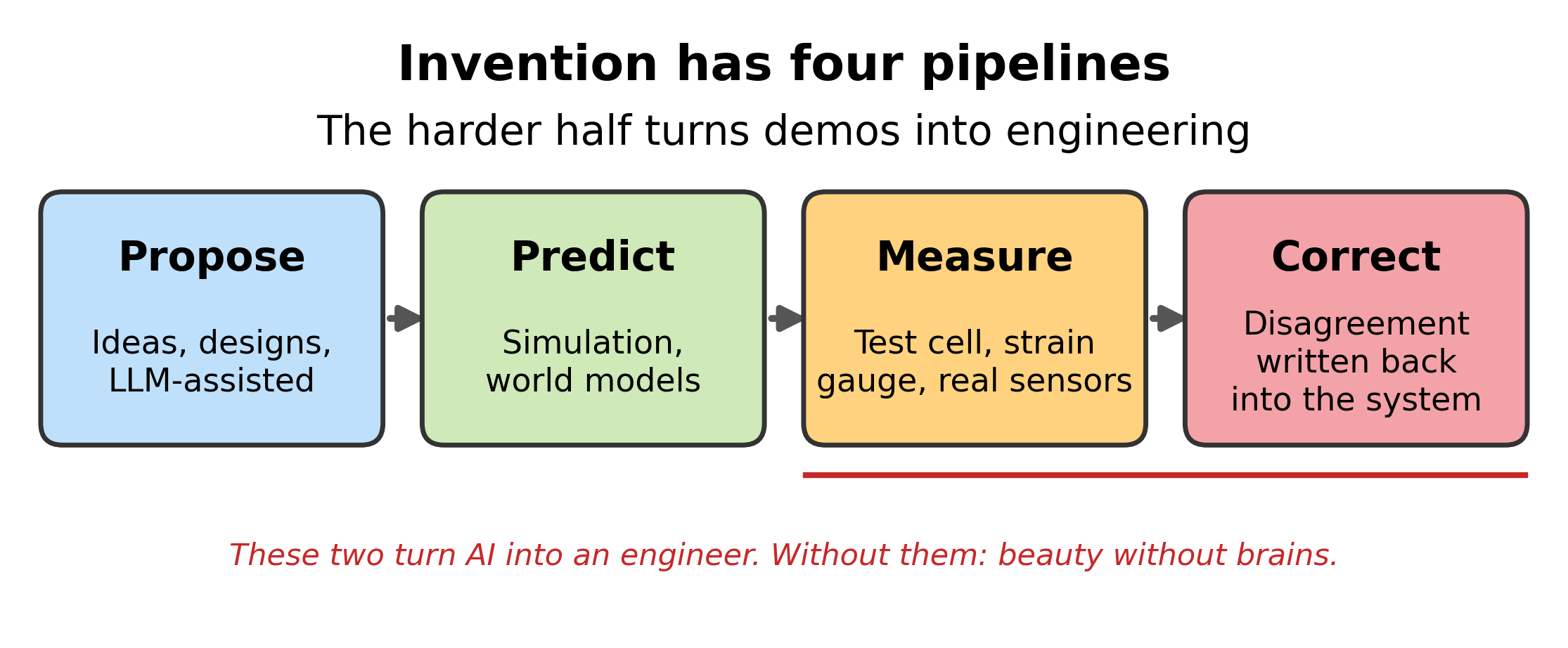 Invention has four pipelines: propose, predict, measure, correct. The harder half turns demos into engineering