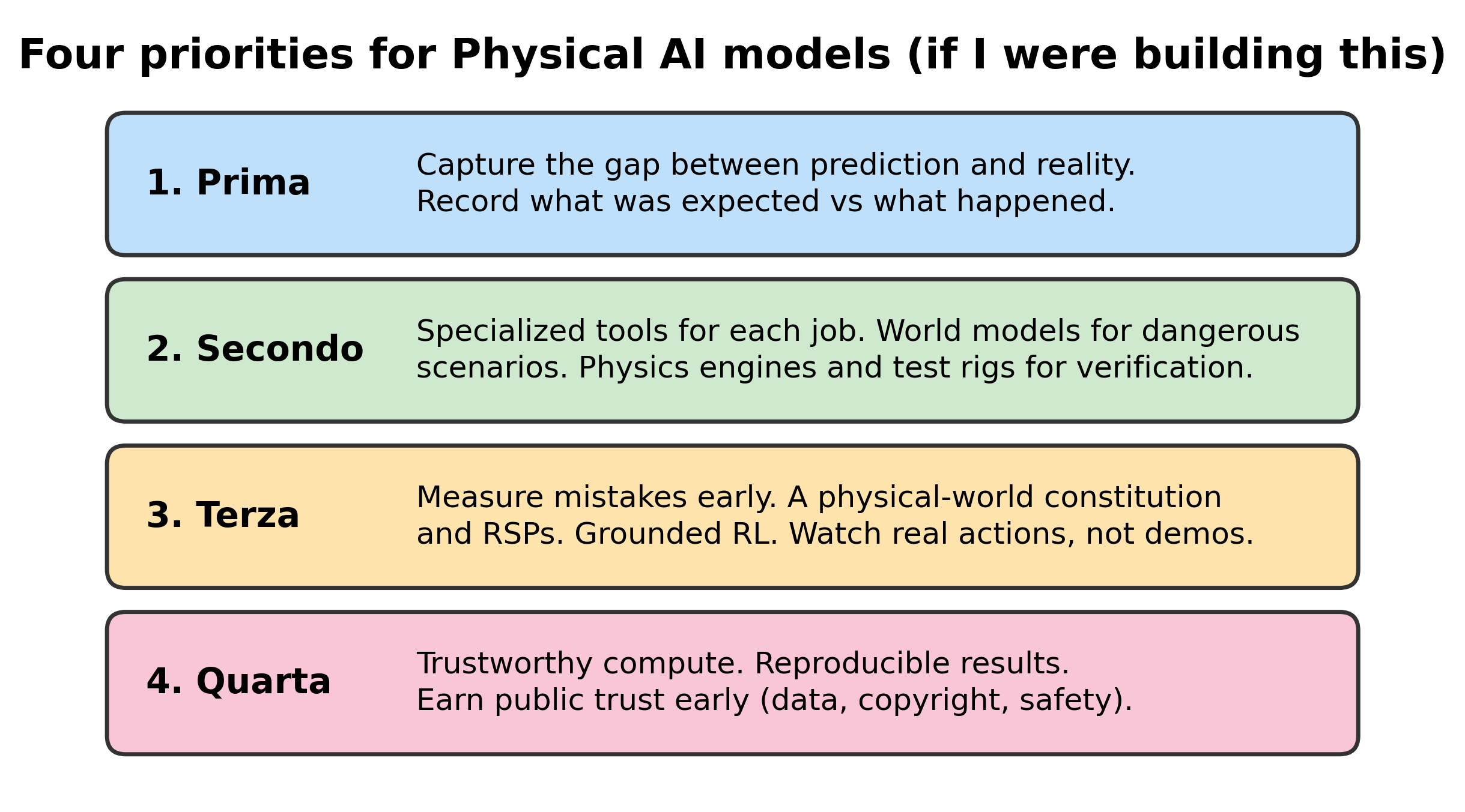 Four priorities for Physical AI models: Prima, Secondo, Terza, Quarta