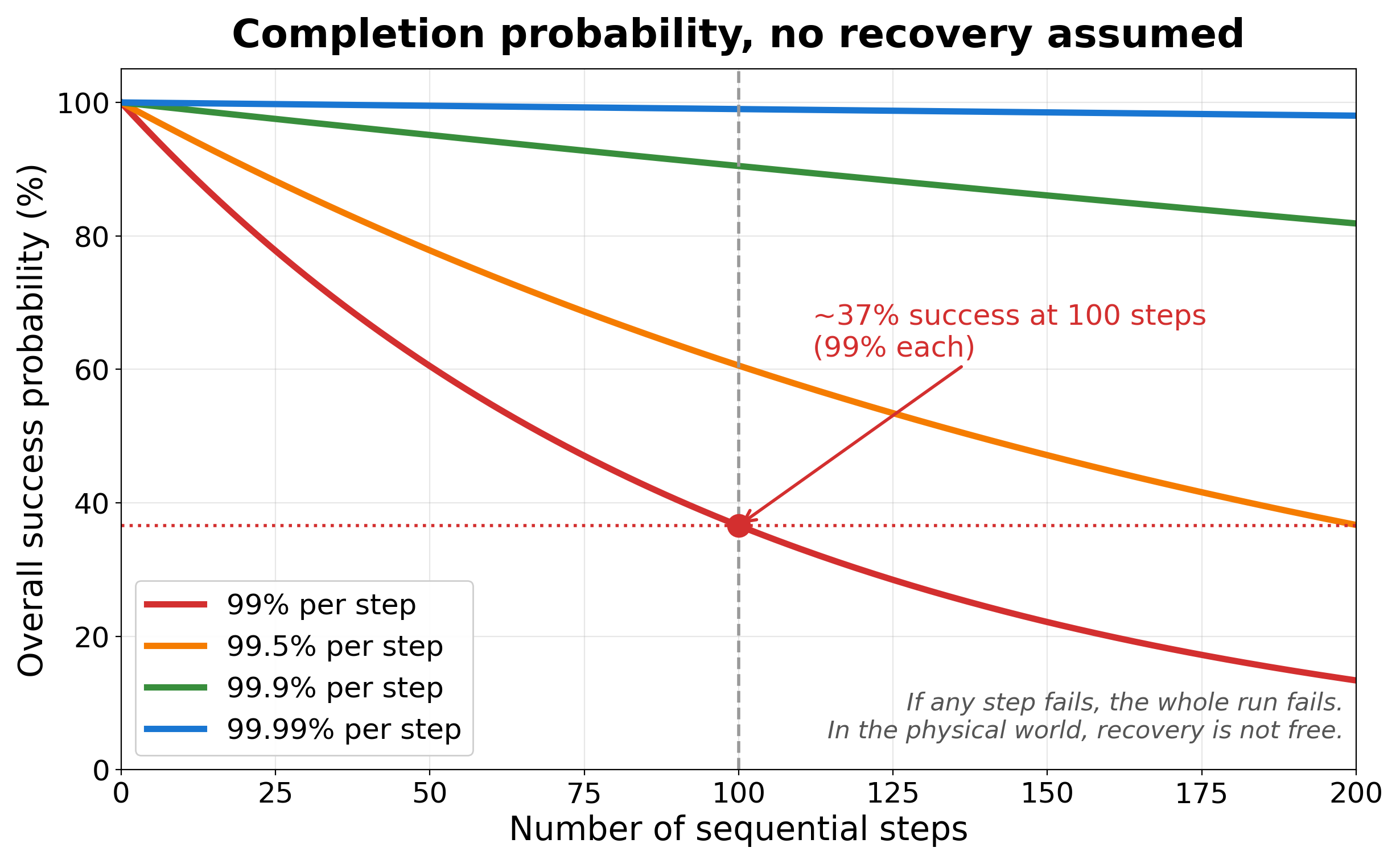 Completion probability over sequential steps for per-step success of 99, 99.5, 99.9, and 99.99 percent, no recovery assumed