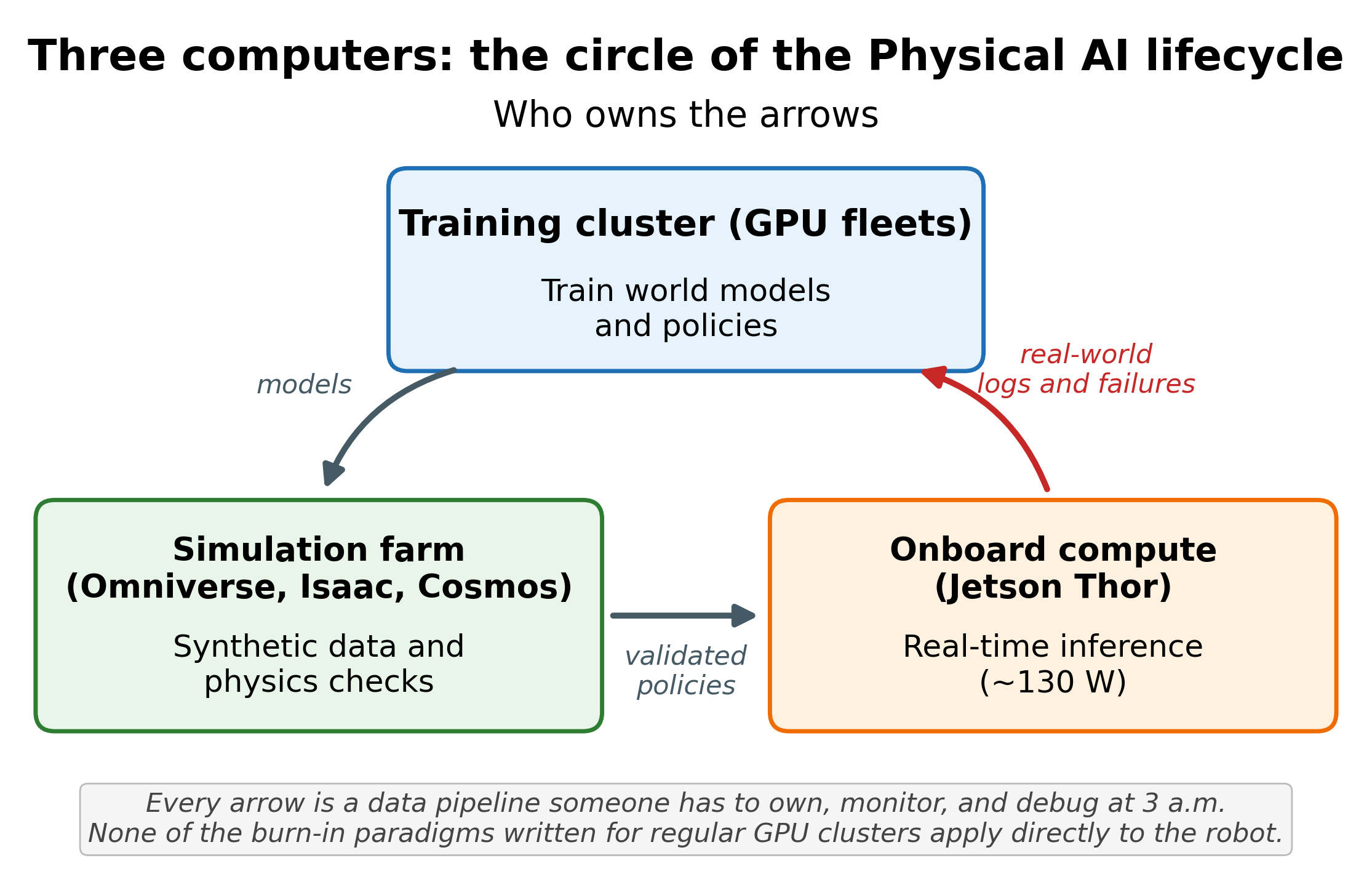 Three computers, the circle of the Physical AI lifecycle: training cluster, simulation farm, onboard compute, with real-world logs and failures flowing back