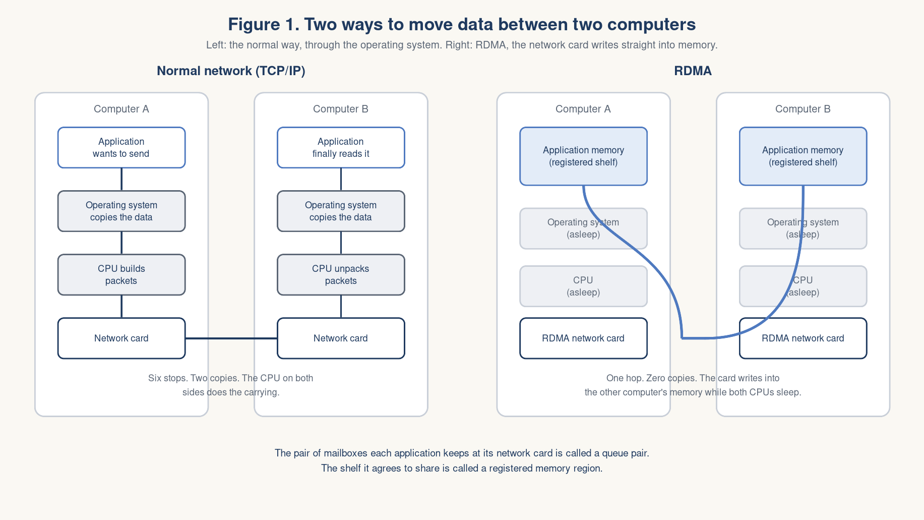 Figure 1: normal networking versus RDMA