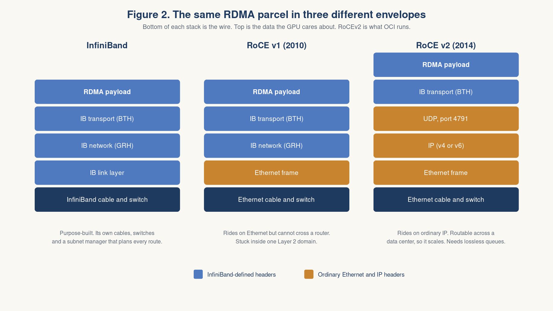 Figure 2: InfiniBand, RoCE v1 and RoCE v2 packet stacks