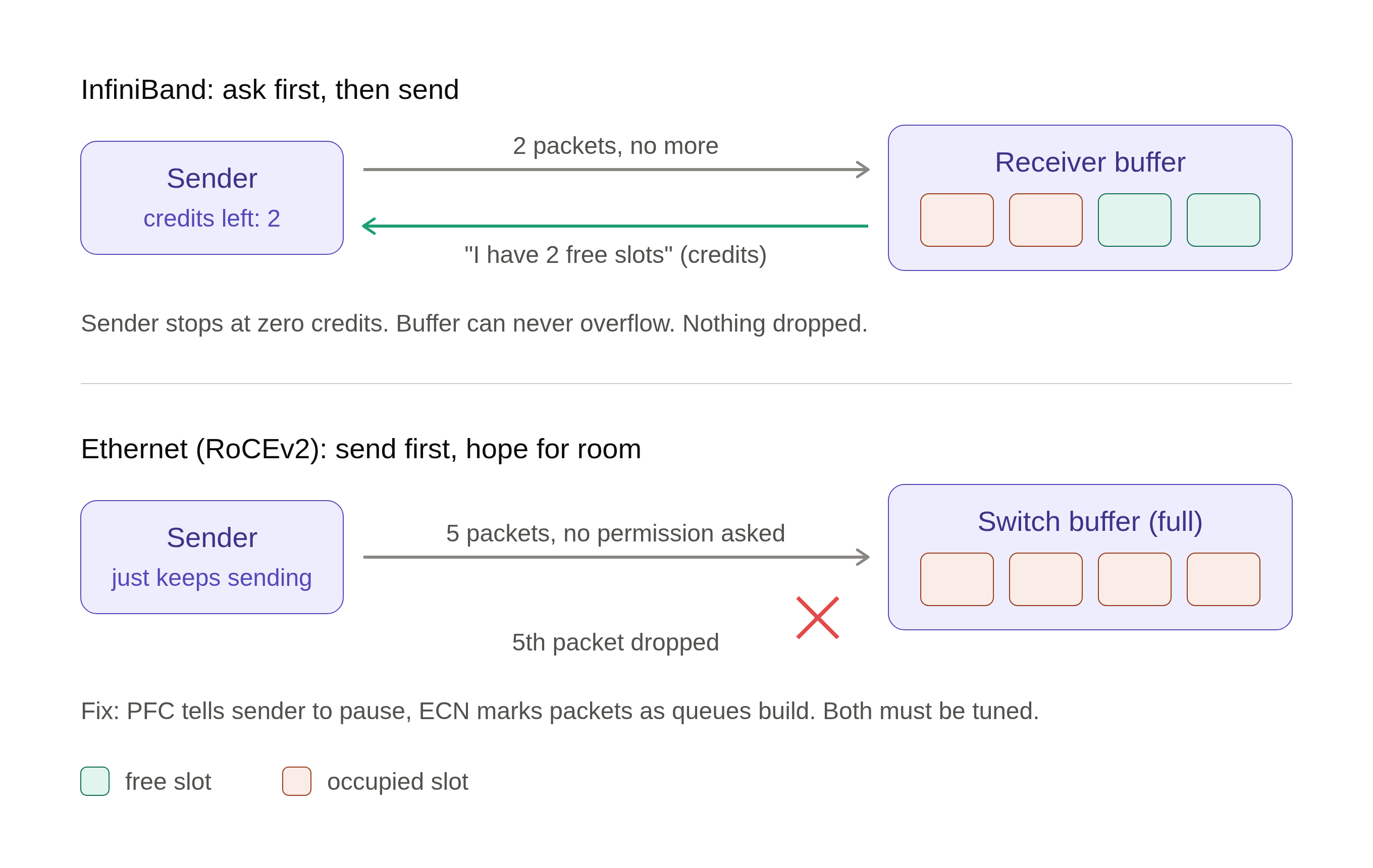 Figure 3: InfiniBand credit-based flow control versus Ethernet send-and-drop