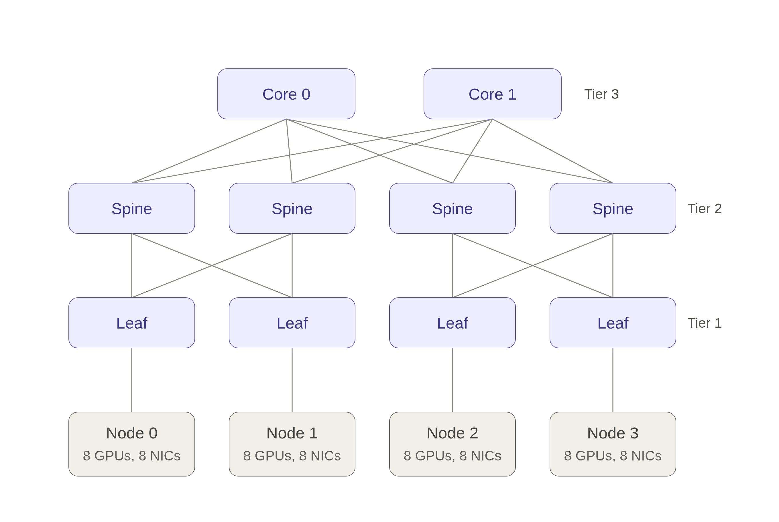 Figure 4: a classic three-tier Clos fat-tree, core, spine and leaf, all feeding one shared fabric