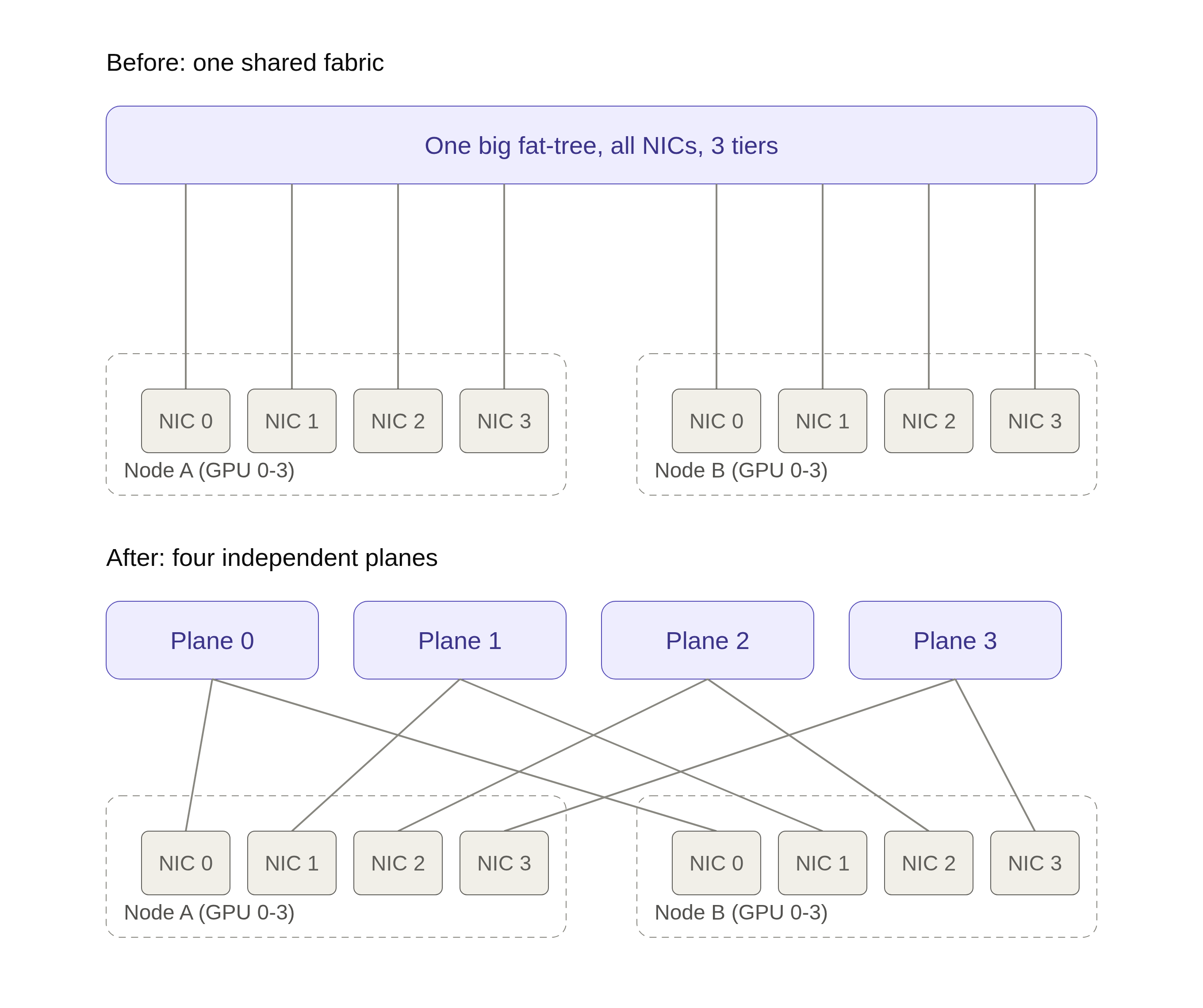 Figure 5: before, every NIC on every node shares one fabric; after, each NIC gets its own independent plane