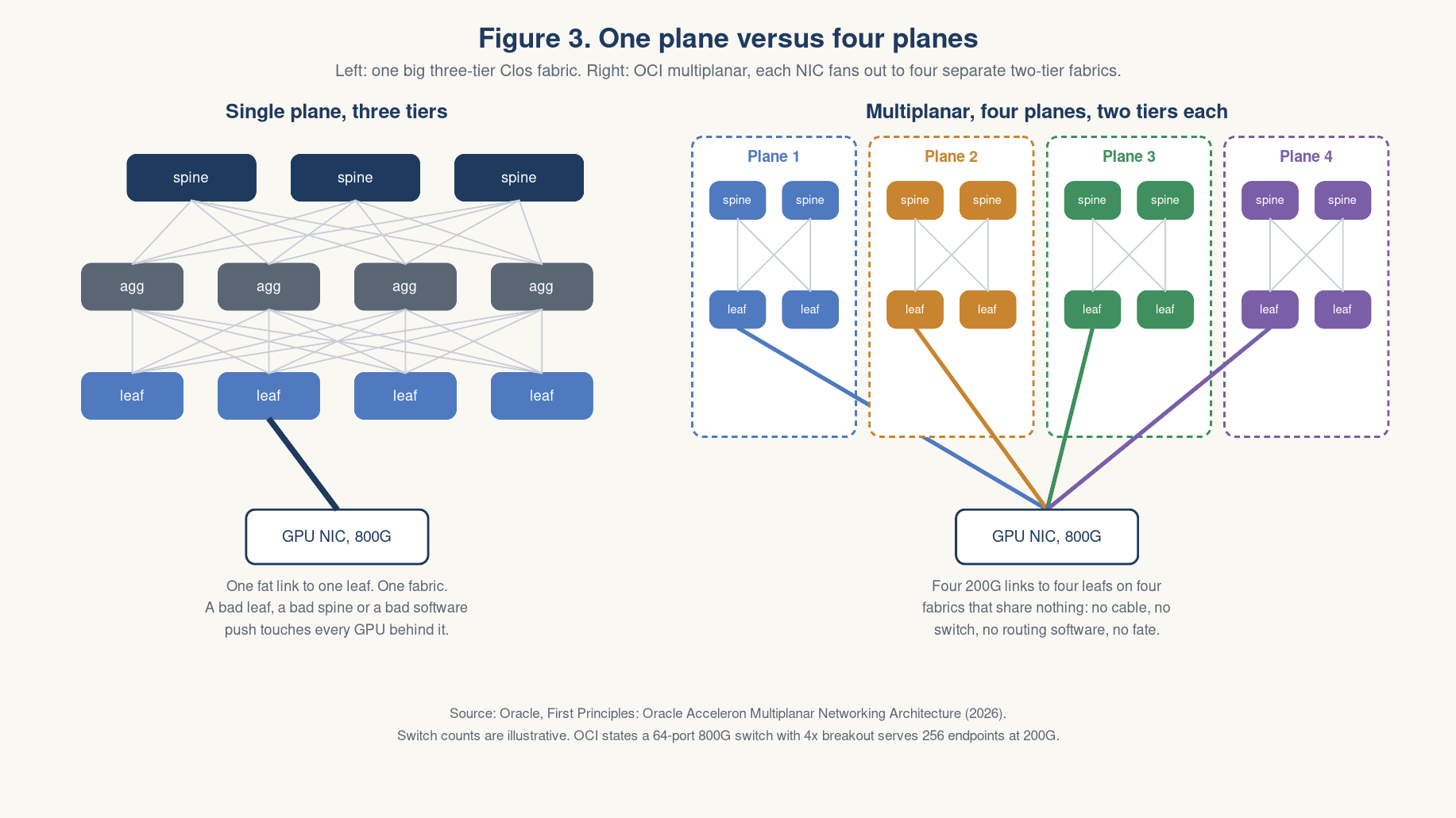Figure 6: a single-plane three-tier fabric versus four two-tier planes