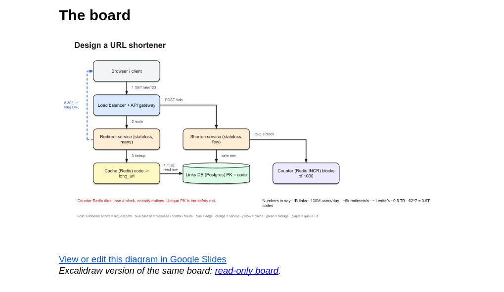 The URL shortener board in the read-only Google Doc, with the link to the editable slide underneath