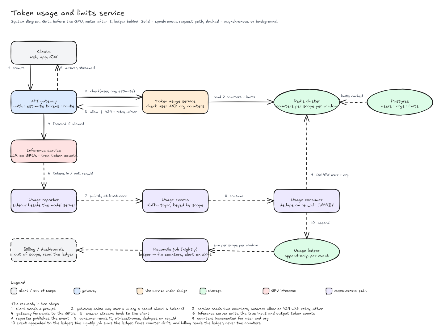 Token usage and limits service, the corrected board