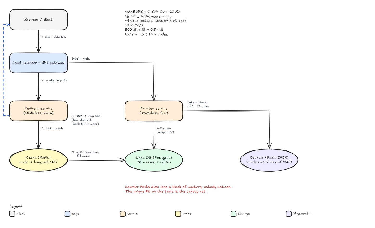 URL shortener answer board